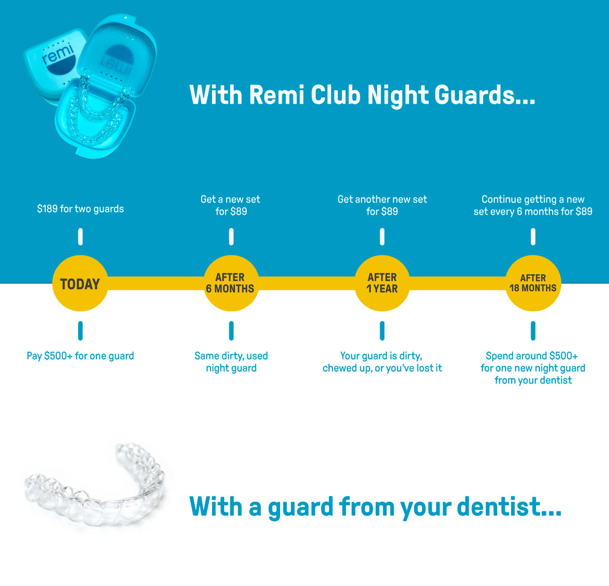 Advertisement for Custom Night Guards featuring dental-grade quality, a custom night guard, and a three-tiered pricing plan over 18 months, with text and icons explaining the cost over time.