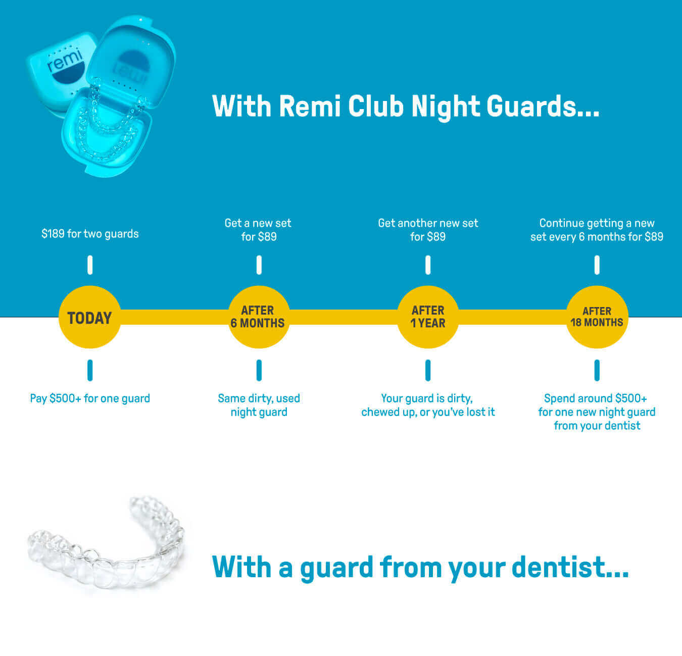 Comparison infographic showing the cost and benefits of Custom Night Guards versus traditional dental guards over 18 months. Custom Night Guards offer new dental-grade night guards at specific intervals for less cost, helping to reduce jaw pain more effectively.