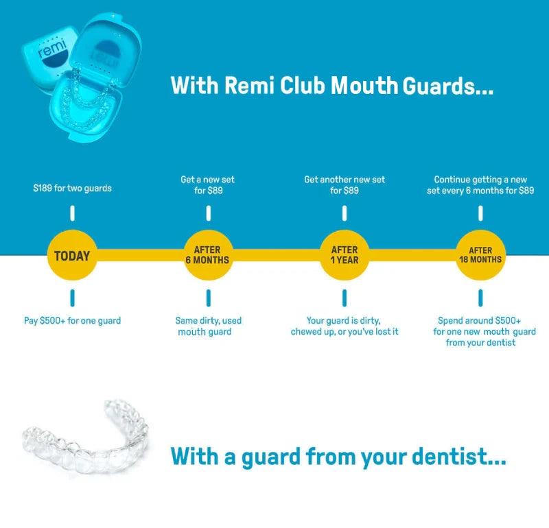 An infographic compares the cost and replacement timeline of Remi’s custom mouth guards ($189 for a set of two, $89 for a new set every 6 months) with dental-grade guards (over $500, replacement costs after extensive wear).