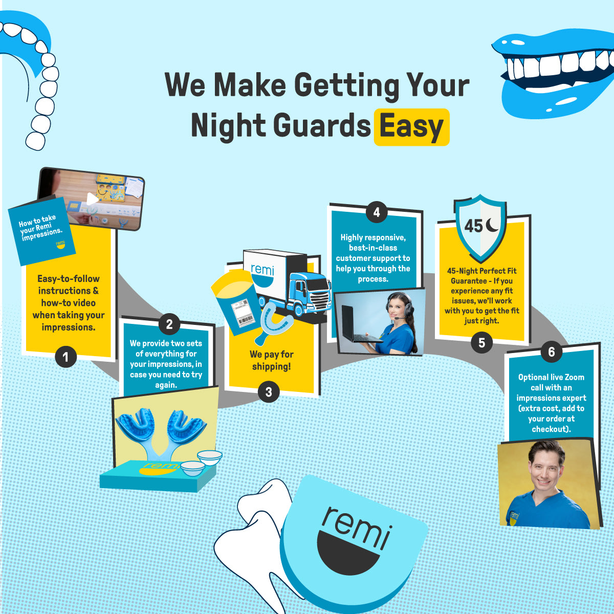 Infographic explaining steps to obtain Custom Night Guards from Remi, highlighting ease of use, dental-grade quality, free shipping, 45-night guarantee, and support options for teeth grinding.