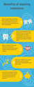Illustrated infographic explaining the benefits of wearing orthodontic retainers, including maintaining alignment, preventing movement, enhancing appearance, and convenience.