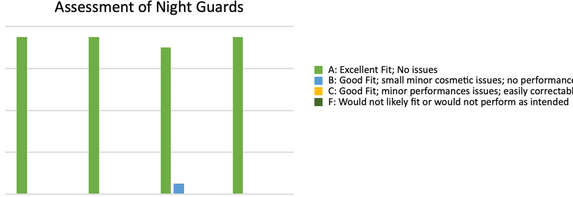 Bar graph titled Assessment of Night Guards with four bars: three green (A: Excellent Fit; No issues), and one short blue bar (C: Good fit; minor performance issues; easily correctable). The legend highlights the color codes for night guard performance.